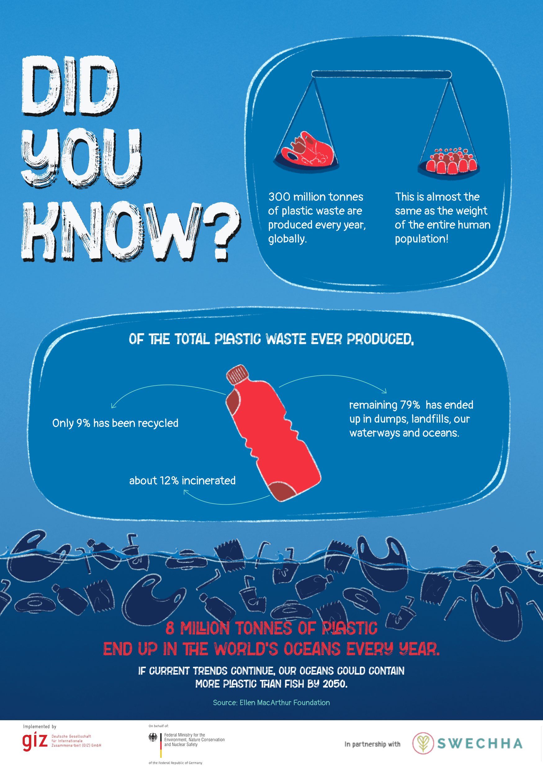 Poster weighing annual plastic production against the weight of the human population, and splitting all plastic ever made into 9% recycled, 12% incinerated and 79% left in dumps, landfills and waterways