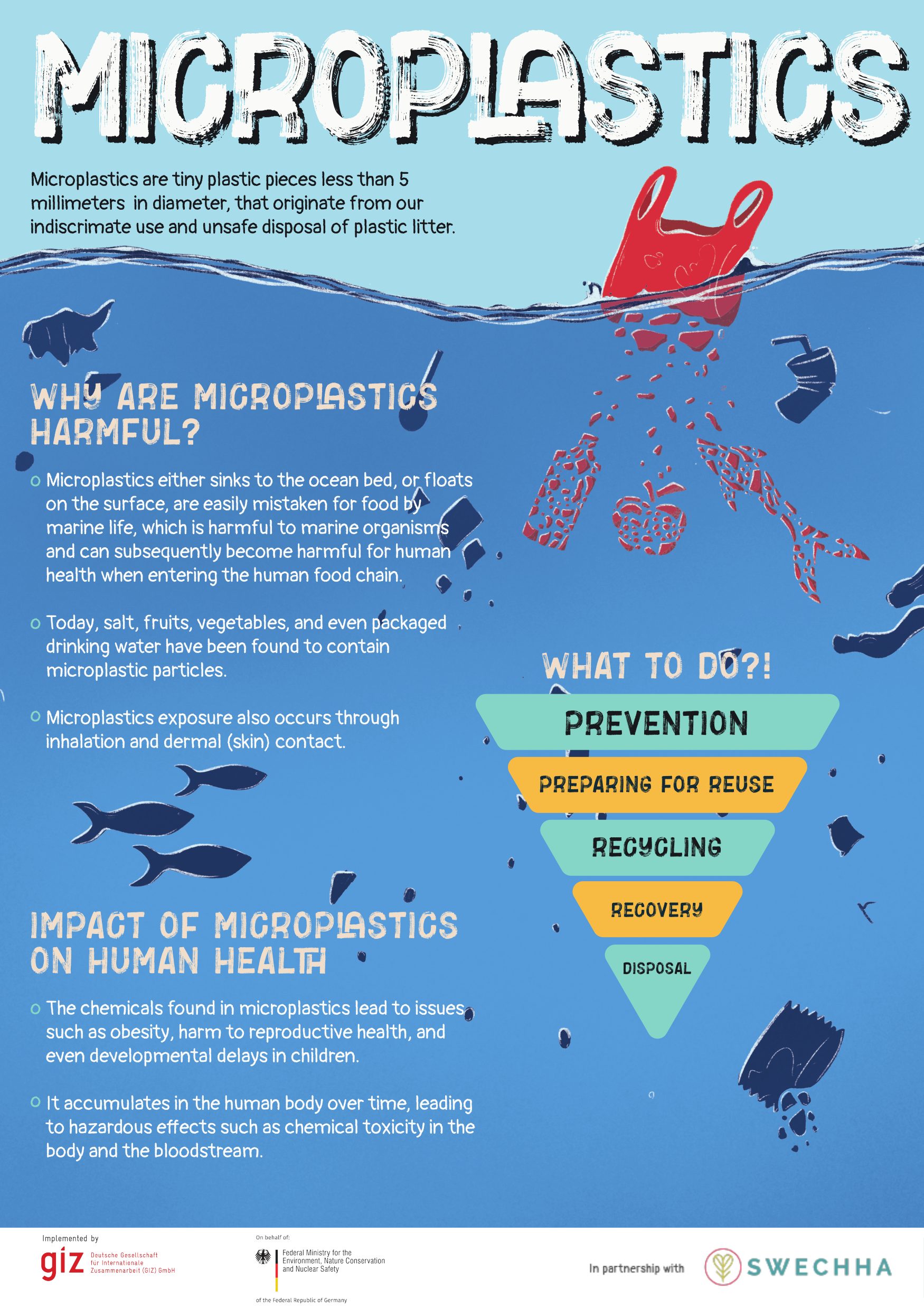 Poster explaining microplastics as plastic fragments under five millimetres, their route into salt, fruit, vegetables and packaged water, and an inverted pyramid ranking prevention above reuse, recycling, recovery and disposal