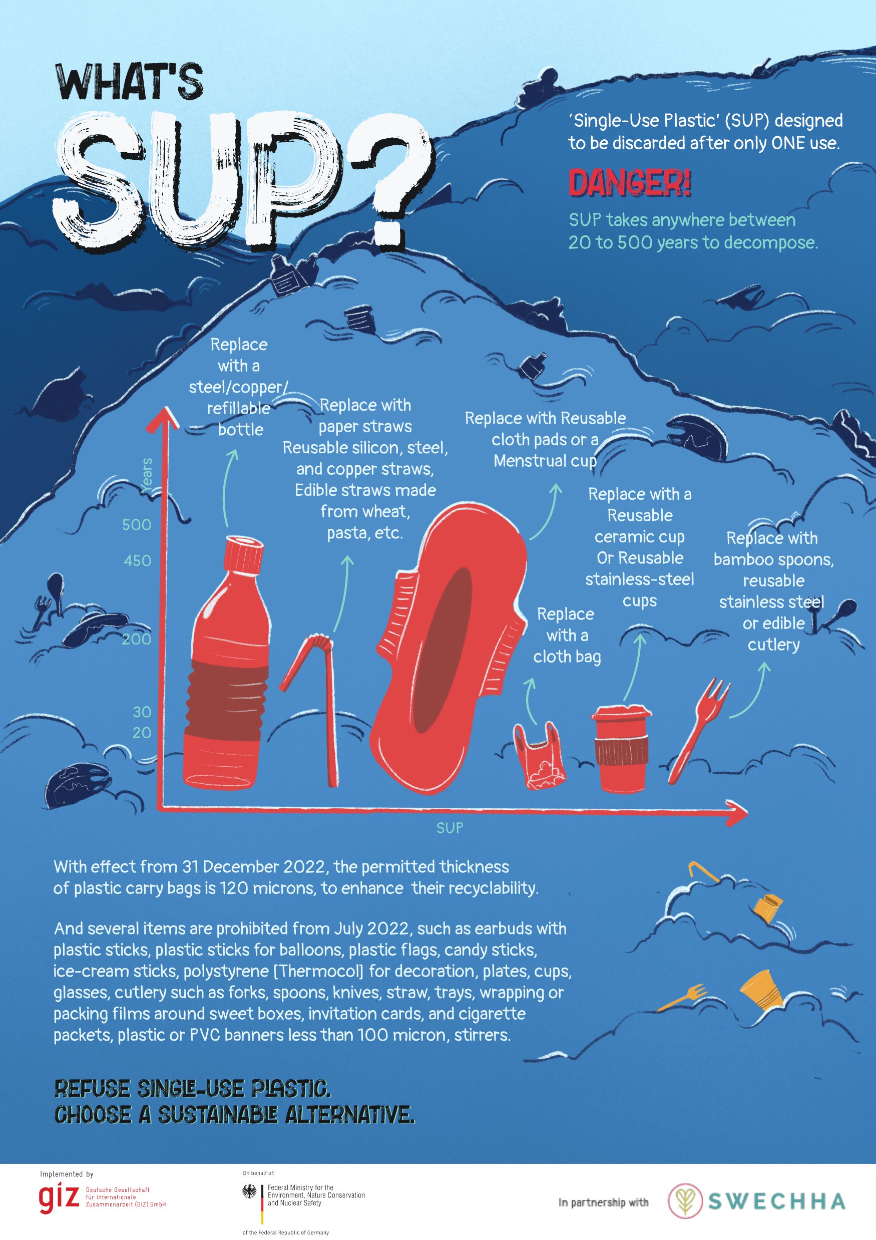 Poster defining single-use plastic as designed to be discarded after one use, with a chart giving each item 20 to 500 years to decompose and a replacement named beside it, over an ocean of floating litter